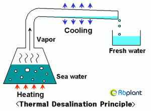 skema pemisahan air laut berbasis panas - dari www.roplant.org