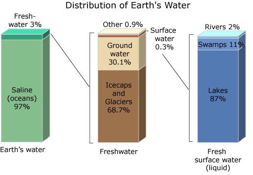 komposisi air di bumi