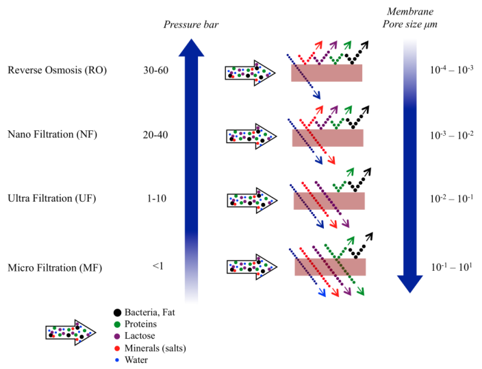 proses pemisahan dengan berbagai tipe membran - dari www.intechopen.com